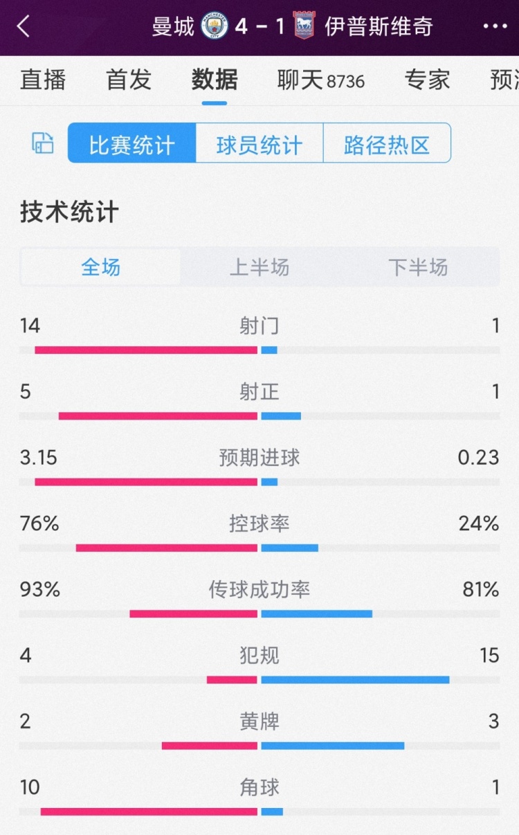 全面压制！曼城4-1伊镇全场数据：射门14-1，射正5-1